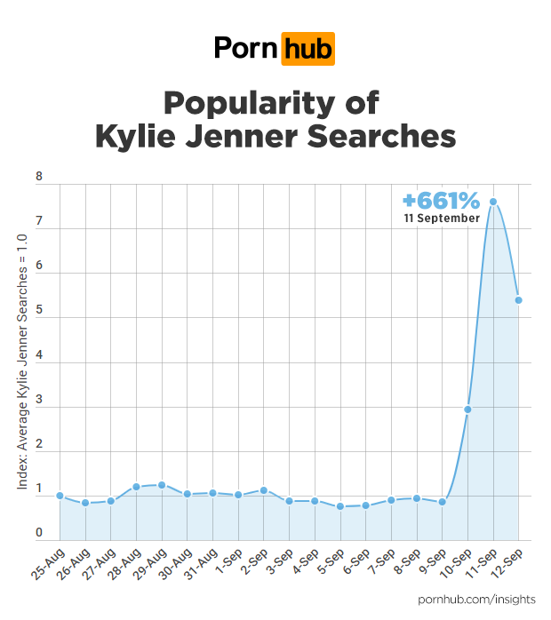 Kylie Jenner Pornhub